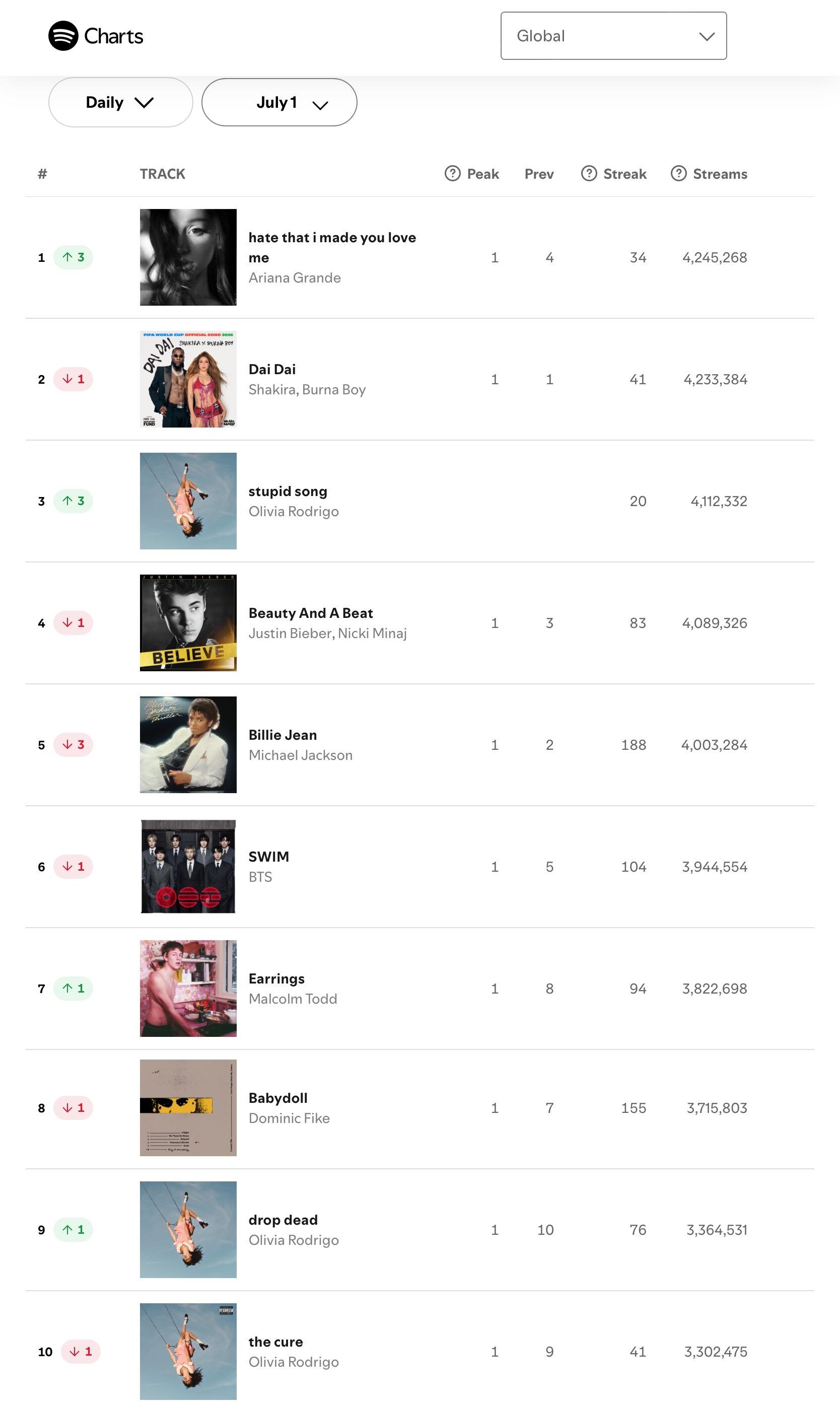 【流媒速览】Spotify 全球/美区歌曲日榜(2026.07.01): · A