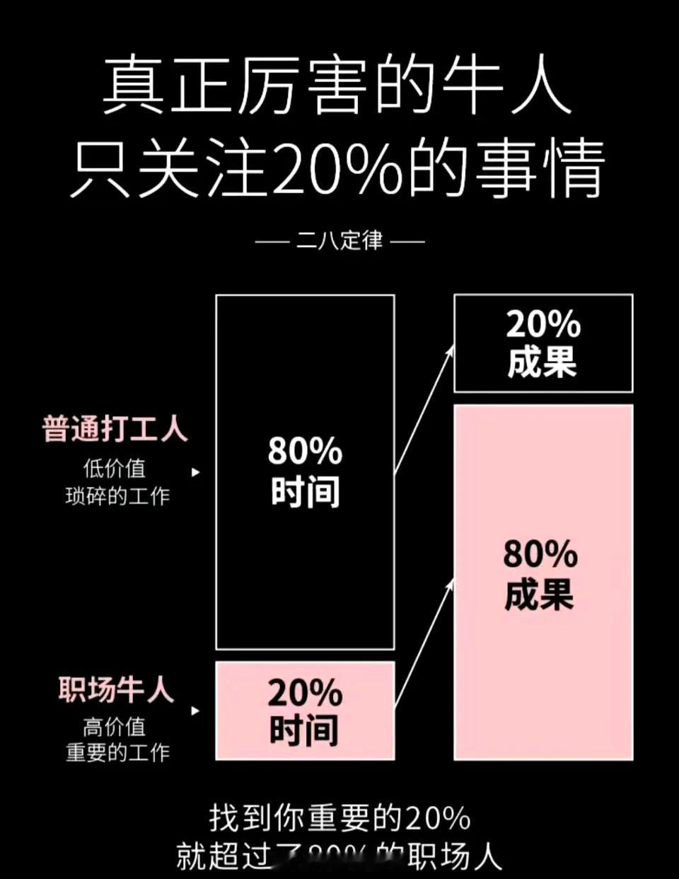 真正厉害的牛人，只关注20％的事情。