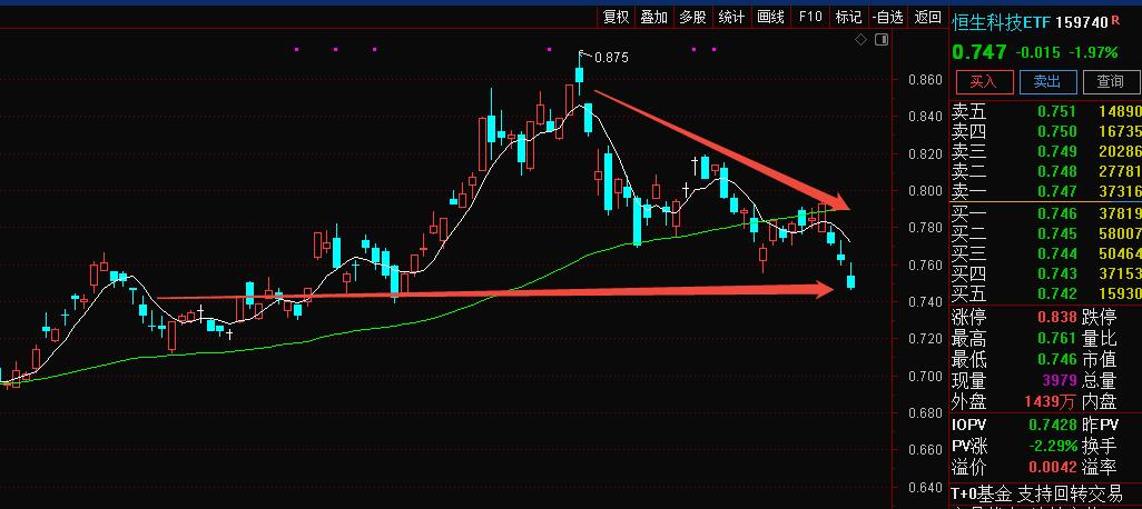 三连跌了！酸爽啊！先说观点，等3900点，到时观察3900的支撑再决定怎么搞。目