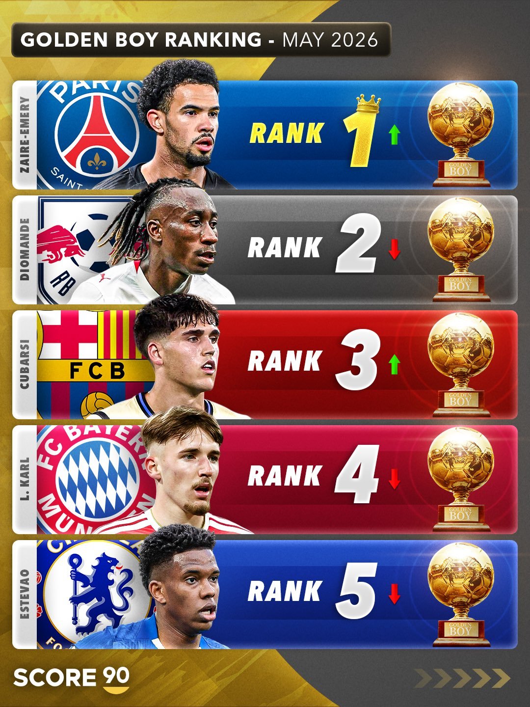 法国球迷俱乐部  金童排名，2026年5月 - 根据Score 90 🏆🌟巴
