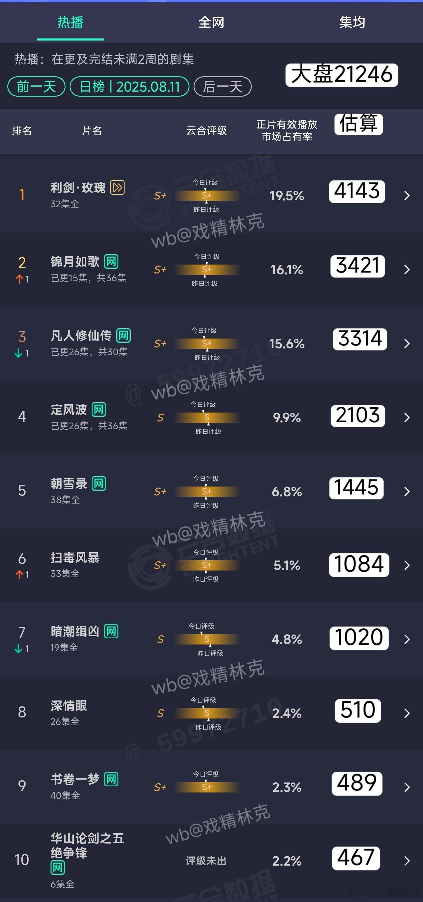 8.11云合估算：锦月如歌3421万。凡人修仙传3314万。定风波2103万。 