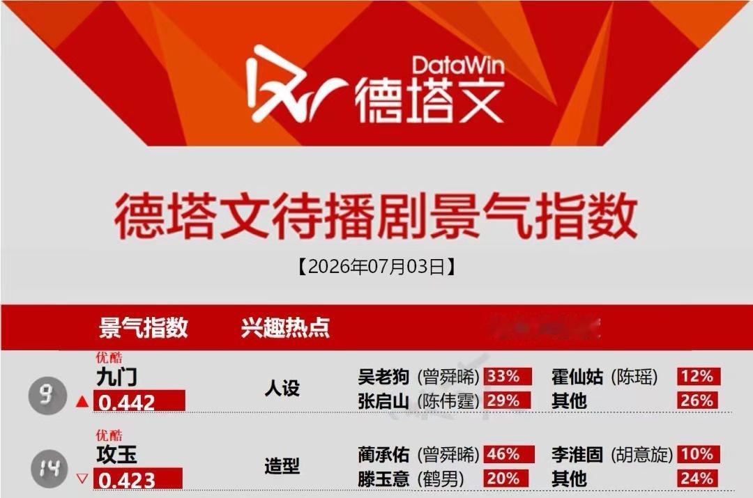 曾舜晞九门  zsx曾舜晞攻玉 恭喜曾舜晞，在播剧云秀行齐峥第一，待播剧九门吴老