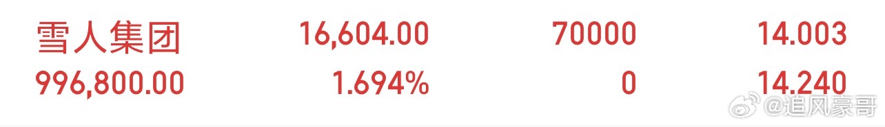 股友们：002639雪人集团 13.90到14元附近可以潜伏买进，个人分享，不做