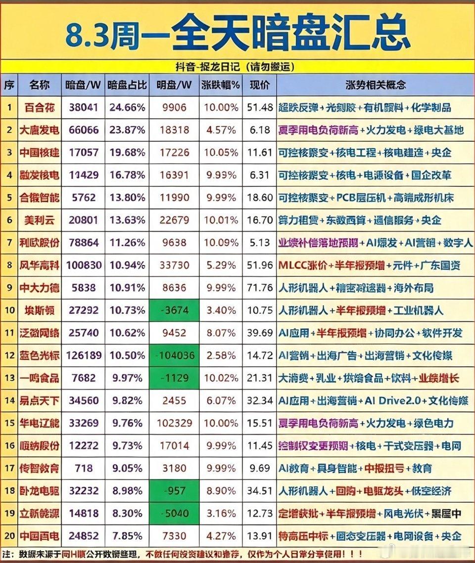 8月3日今天股市主力资金暗盘情况一览。8月3日股市主力资金暗盘情况那叫一个精彩。