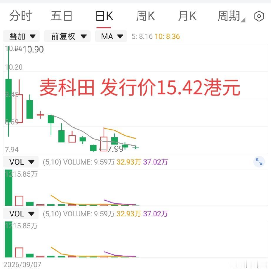 深圳麦科田上市当天大幅度破发，之后股价继续保持下跌态势，当前价仅有8.10港元，