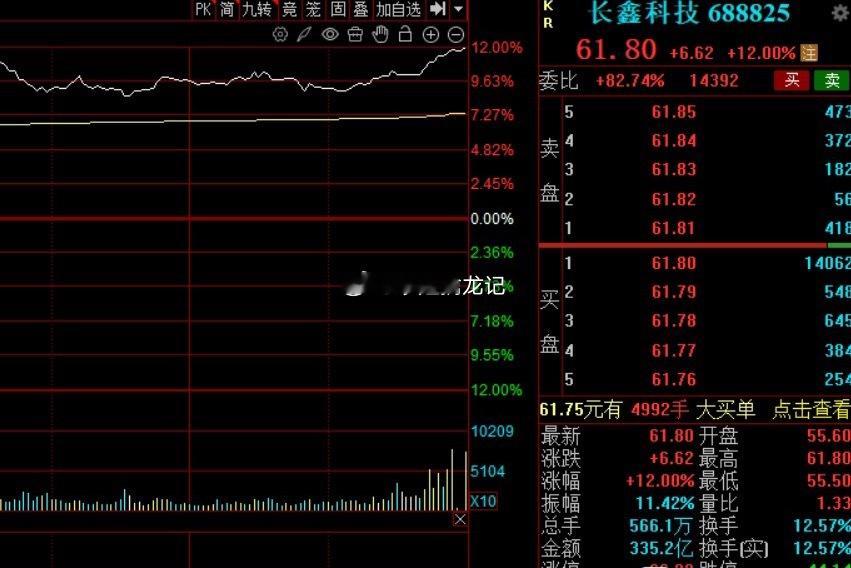 今天长鑫科技暴涨12%，股价最高冲到61.8元，创上市以来新高。收盘市值4.18