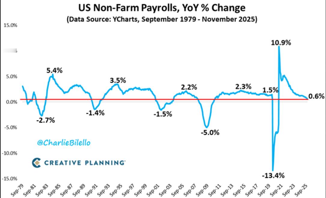 最新报告显示美国劳动力市场在2025年陷入停滞，2026年的风险在于是否会破裂美