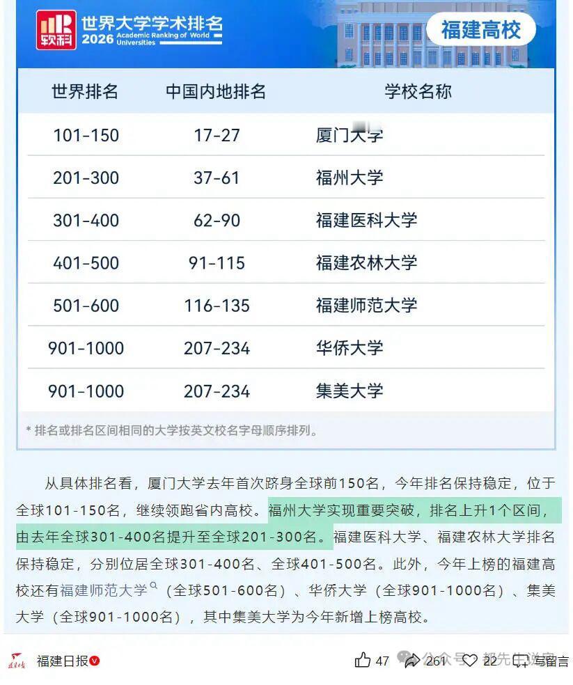 2026软科世界大学学术排名公布，福建共有7所高校上榜。厦门大学稳定保持全球10