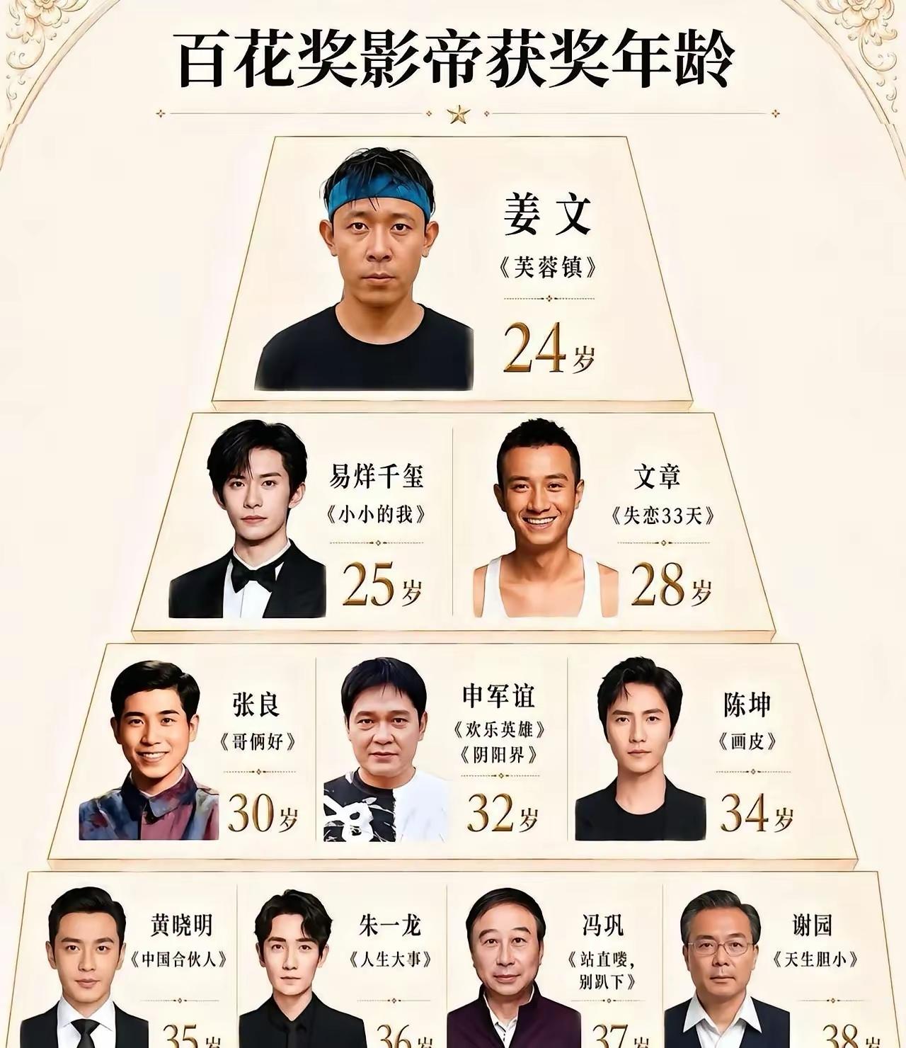 就这些百花奖影帝中，姜文导演的获奖是毋庸置疑的，演而优则导嘛。不过，个人认为文章