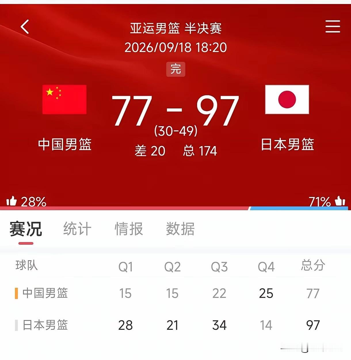 北京时间9月18日晚18：20名古屋亚运会男篮半决赛，中国队vs日本队，今天是什