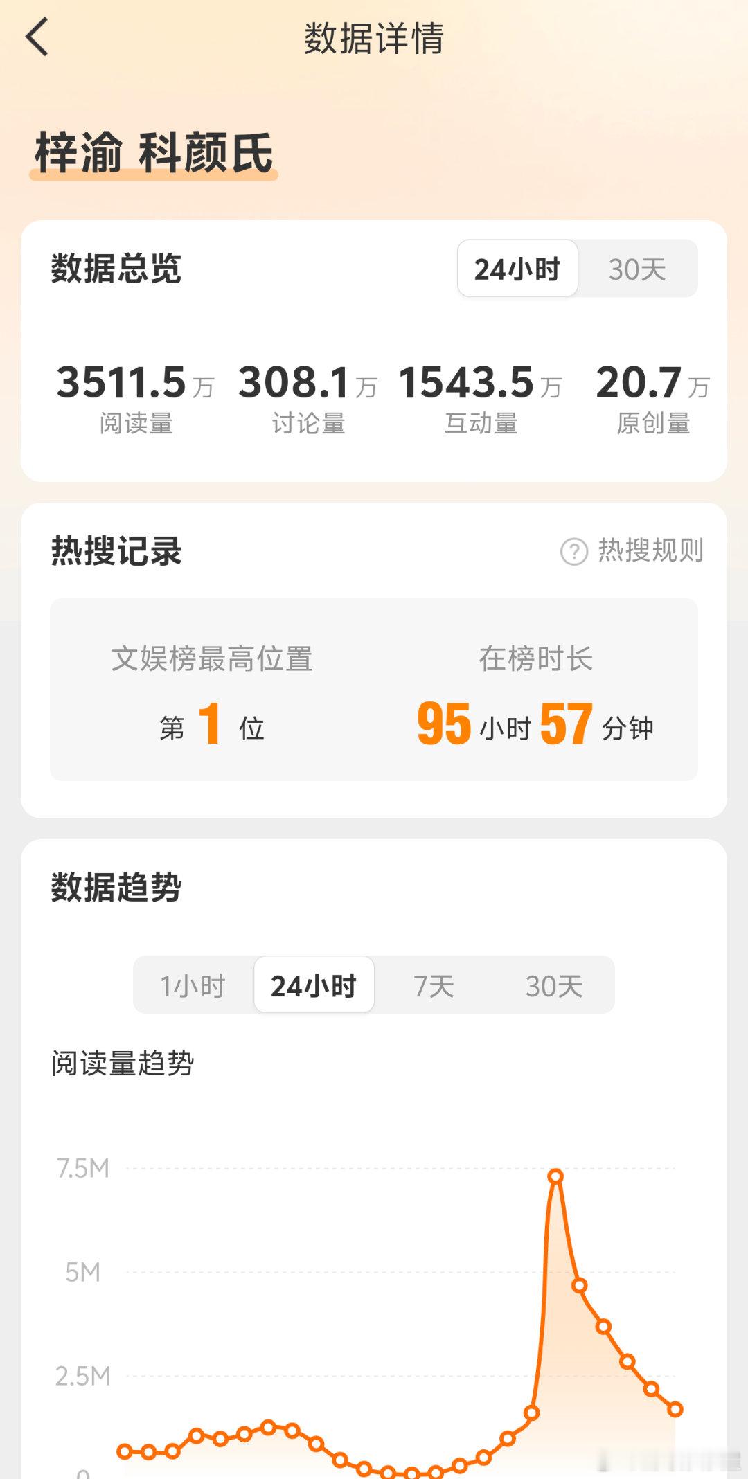 沃趣第一次见挂这么久的rs说一声最🔥粉圈不过分吧橹穆梓渝 科颜氏