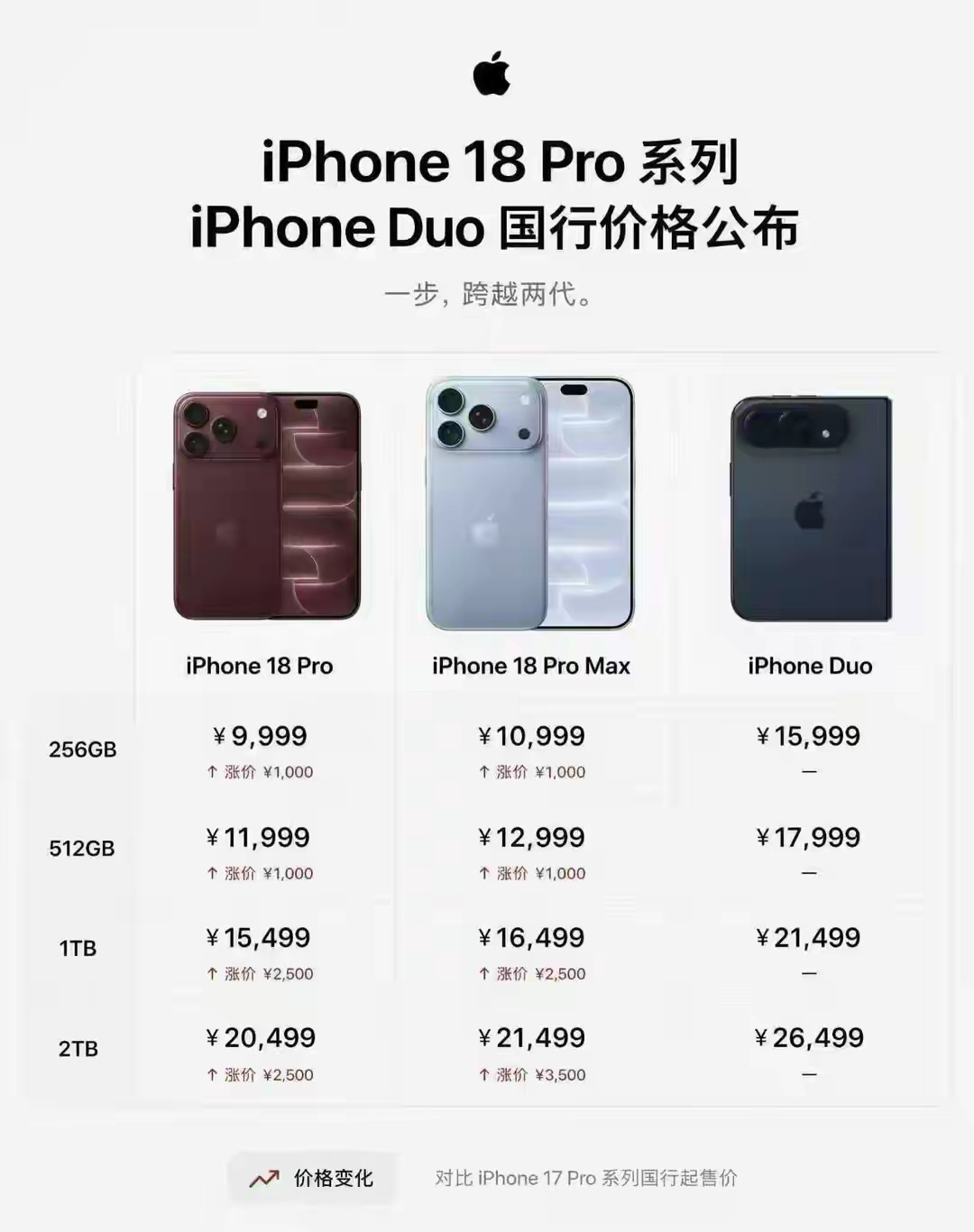 我真搞不懂我闺蜜弟弟现在苹果18Pro已经要一万多了，他准备分期12月拿下，还在