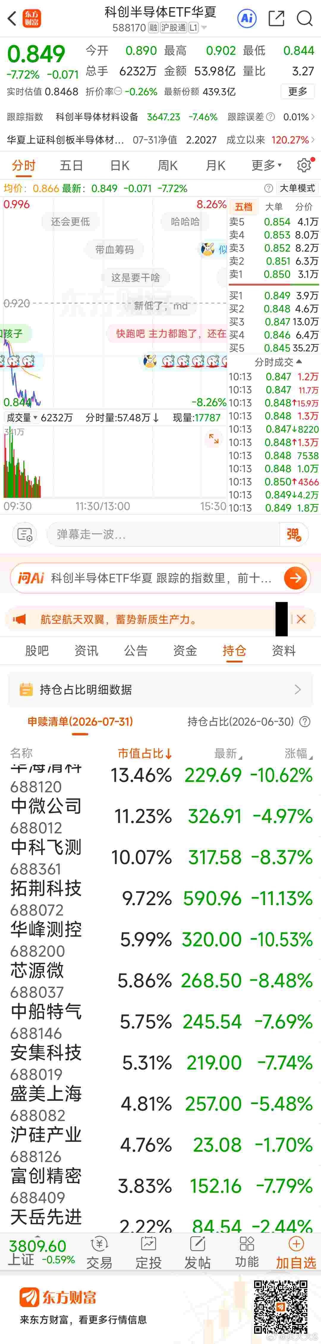 东方财富科创半导体ETF华夏（588170）东方财富 要被锤成翔 