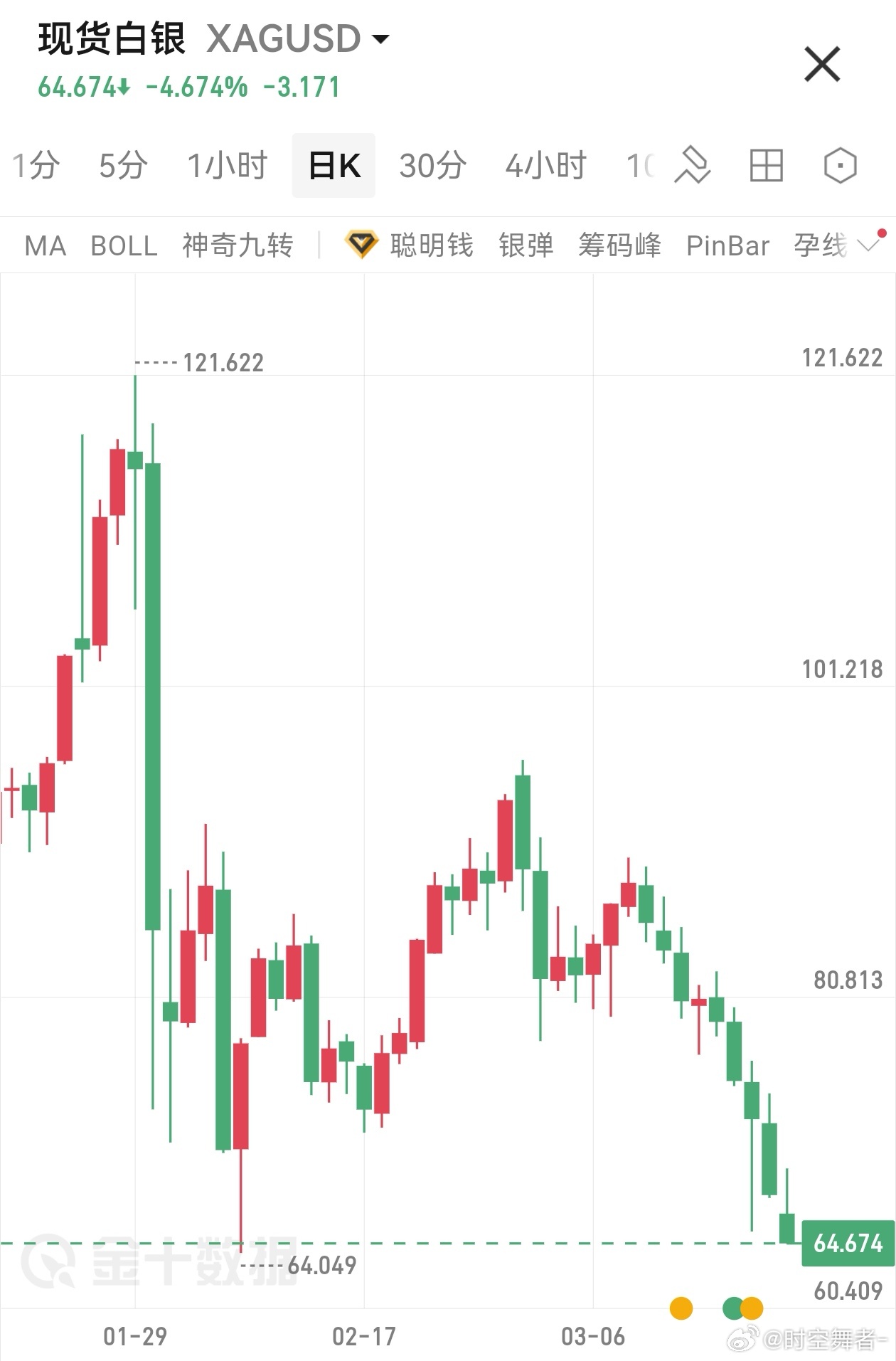 沪银 已经腰斩了，还有人说是调整