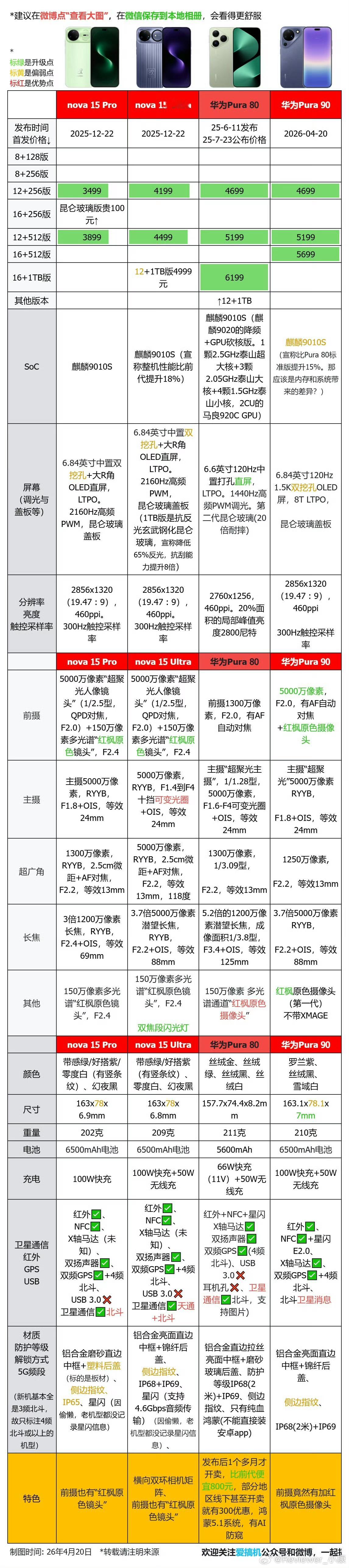 看了一圈舆论，有些人说Pura 90实际上是nova 15 Ultra升级版。P