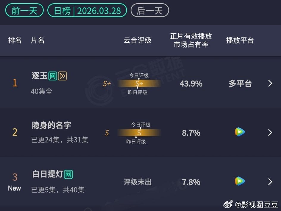 白日提灯首日云合 占比7.8，预估播放量1650w，集均330w！相当于去年朝雪