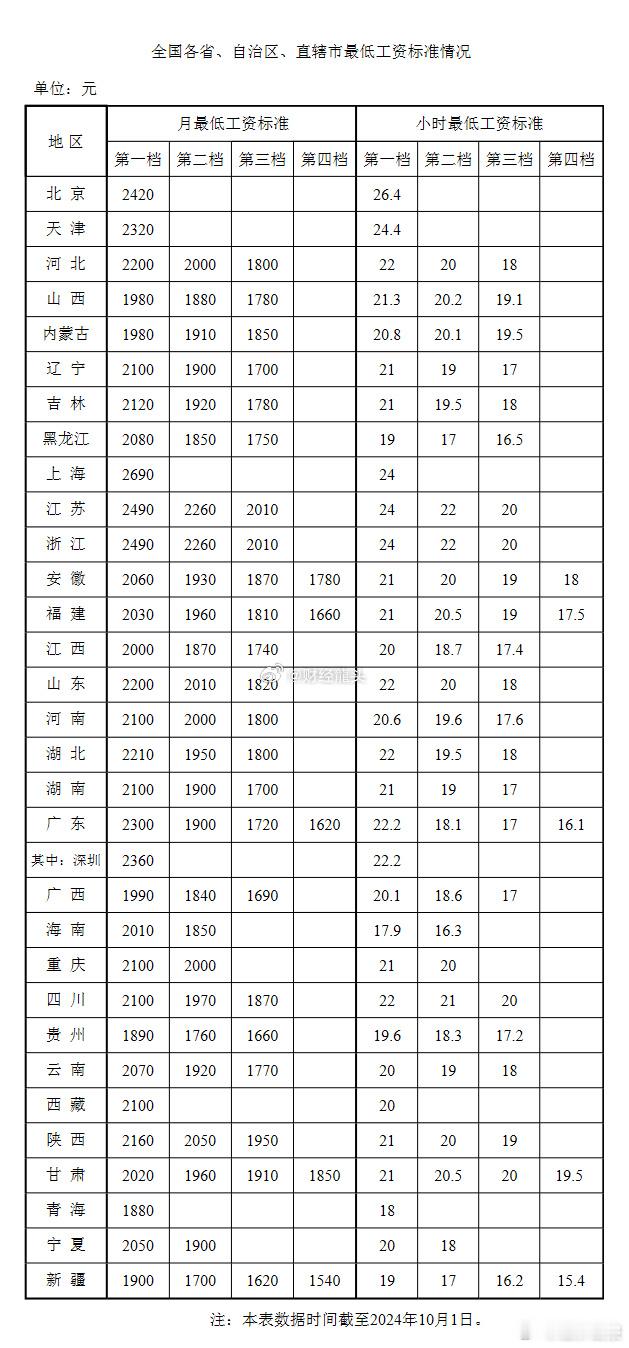 根据最新公布的数据，全国各省、自治区、直辖市的最低工资标准呈现出地域性差异。上海
