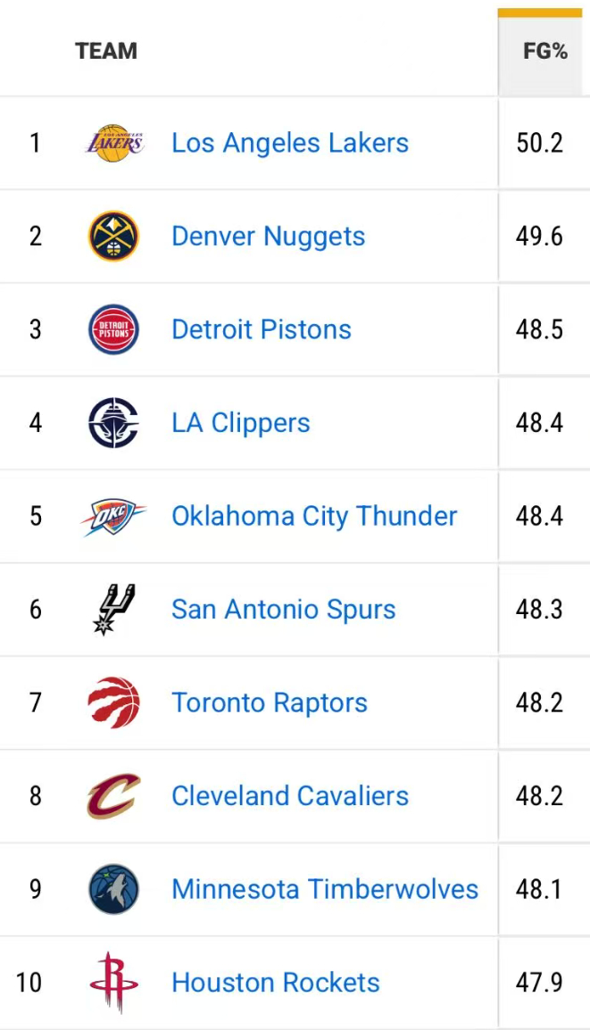 据统计，湖人是本赛季常规赛唯一一支投篮命中率超过50%的球队。