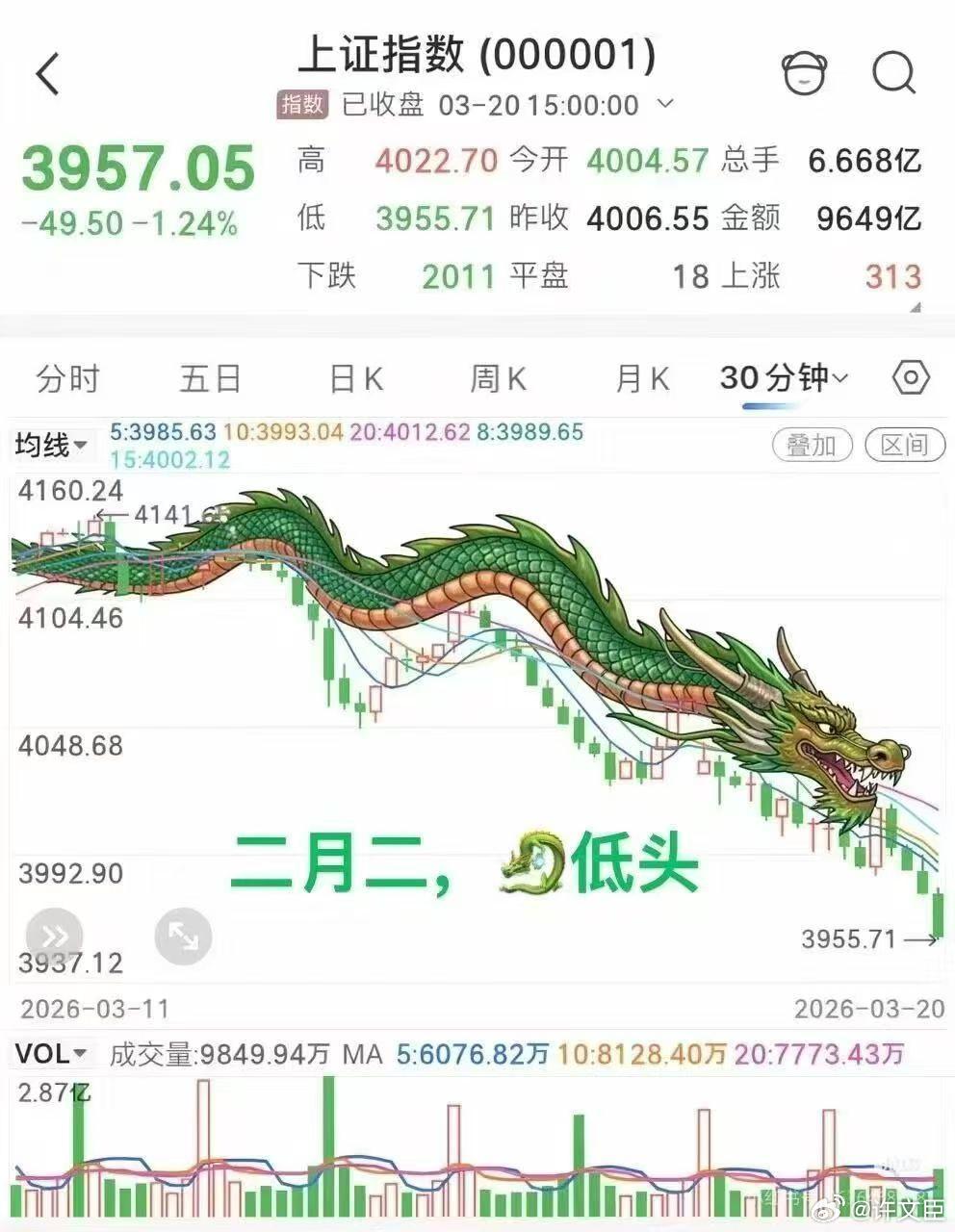 A股成交超2万亿放量1759亿群里神笔马良画的