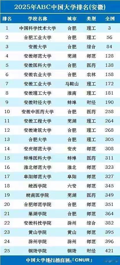 安徽高校全国500强排名出炉，合肥工业大学排名56位，安徽大学排名84位，安徽公