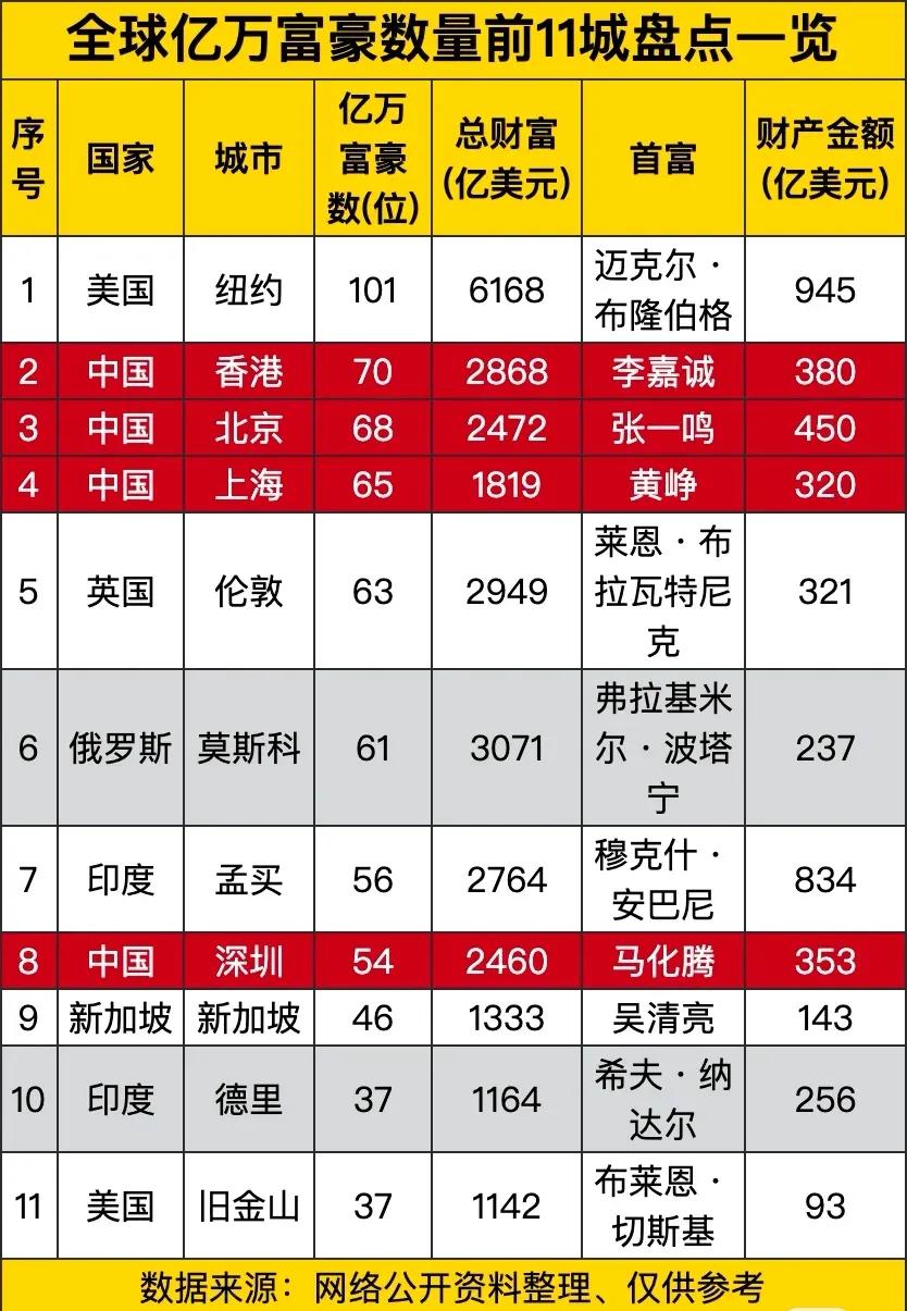 全球亿万富豪数量前11城盘点一览！
注：数据源自网络，仅供参考！