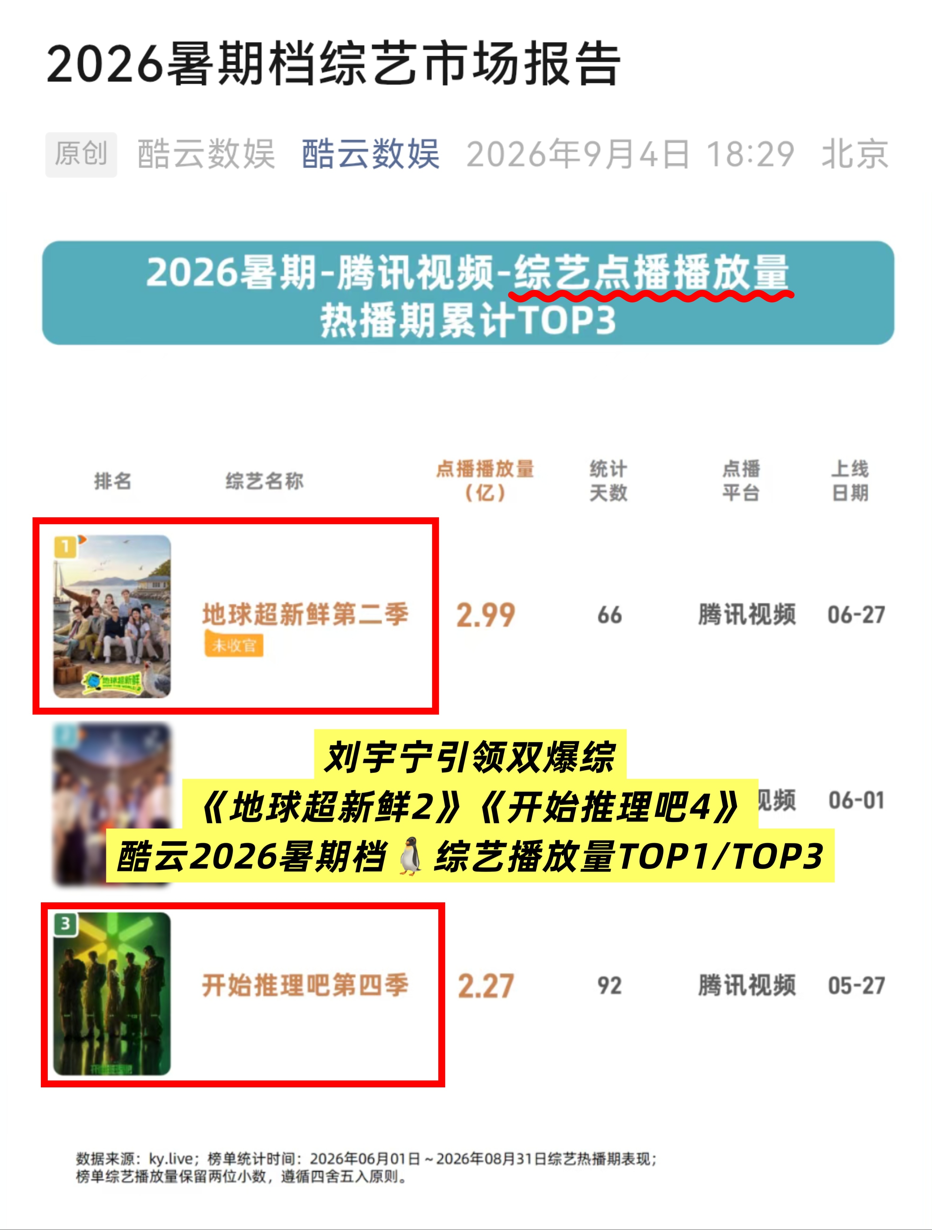宁帝权威🎉刘宇宁引领双爆综，荣获【酷云2026暑期档🐧综艺】播放量TOP1/