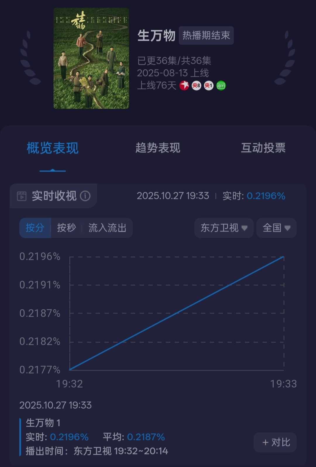 0.2开始爬[柯基] ​​​