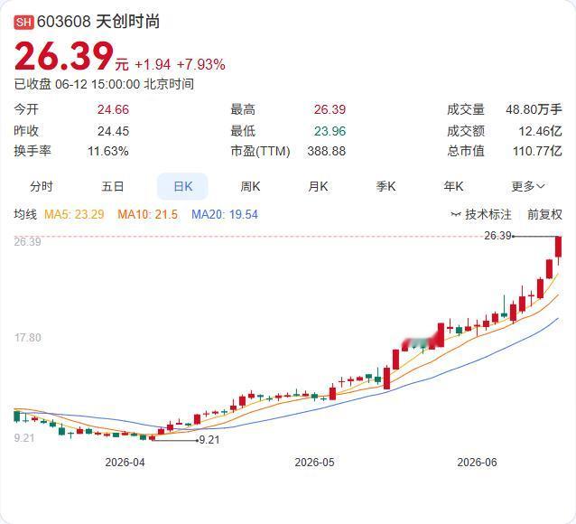 股价30个交易日翻倍，而市盈率已飙至388倍——天创时尚6月12日晚间的一纸公告