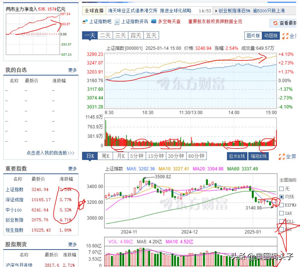 收盘了，大涨。5000多只个股上涨。普涨，大涨。并不是单独的权重股或者小盘股的单