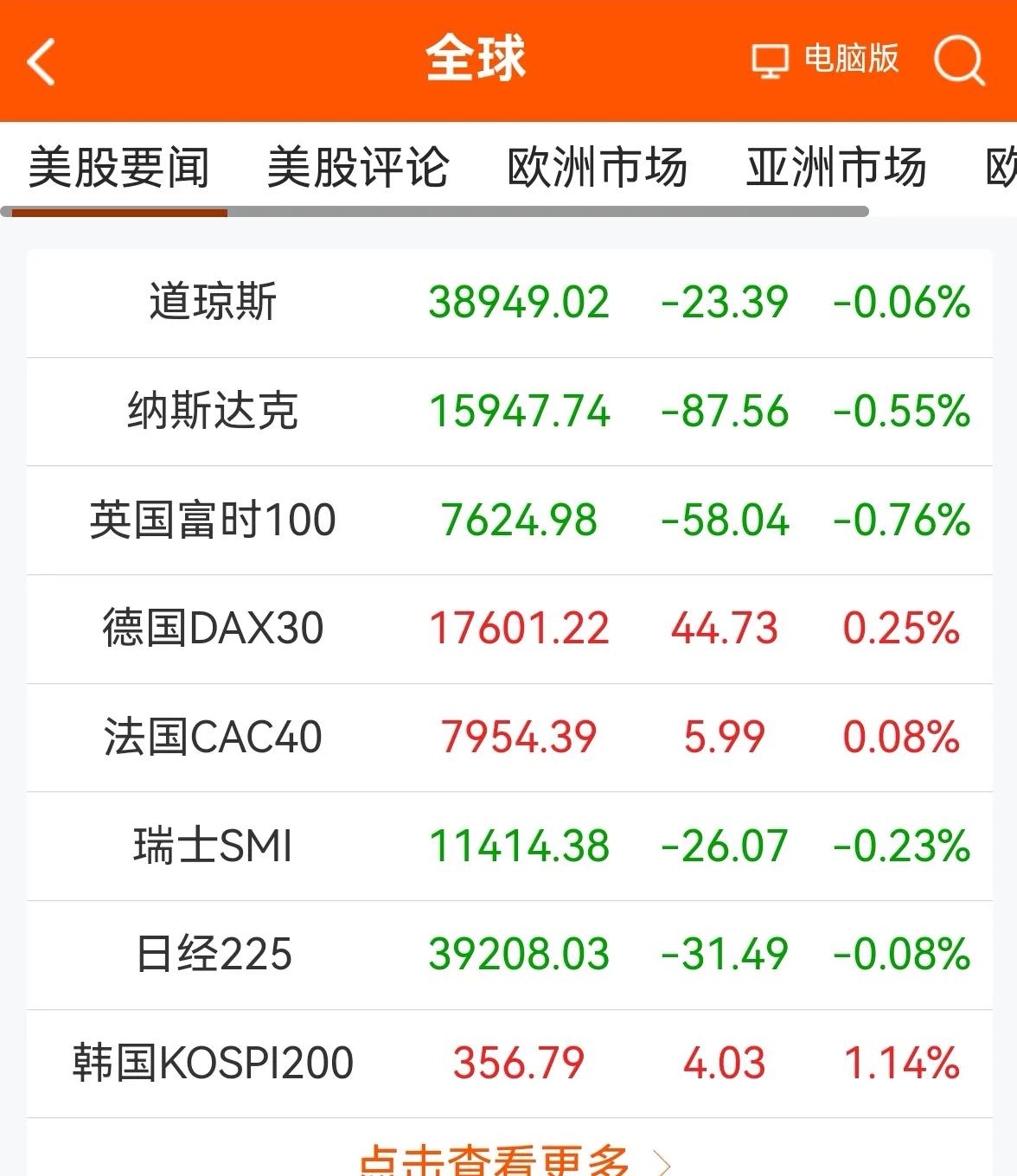 消息早报：（老手说股）
①欧美股市涨跌互现。
②离岸人民币汇率继续稳定在7.21