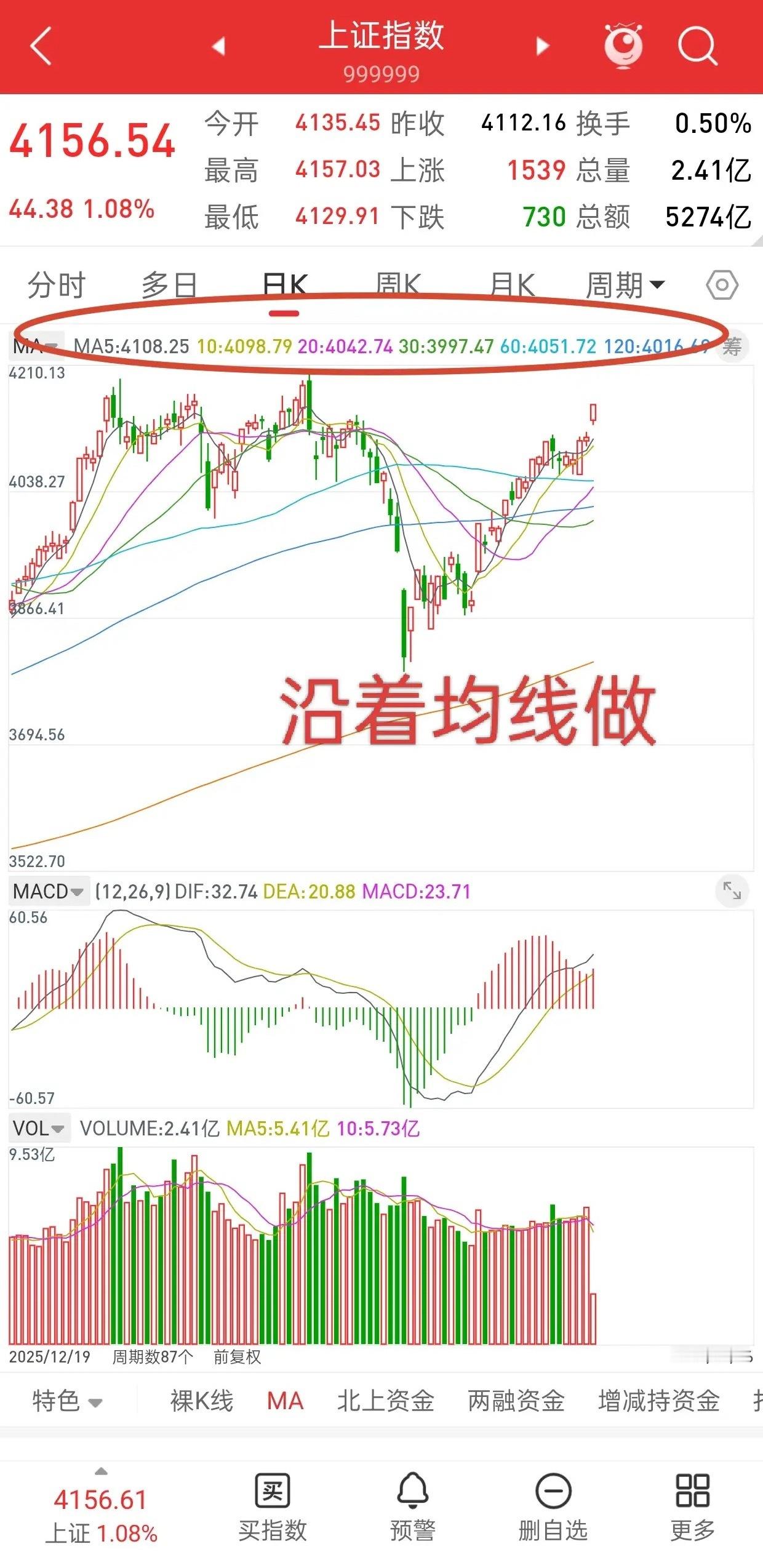 A股，节后第一天，开门红！慢牛格局，所有的压力都是用来突破的，慢牛，上涨都在分歧