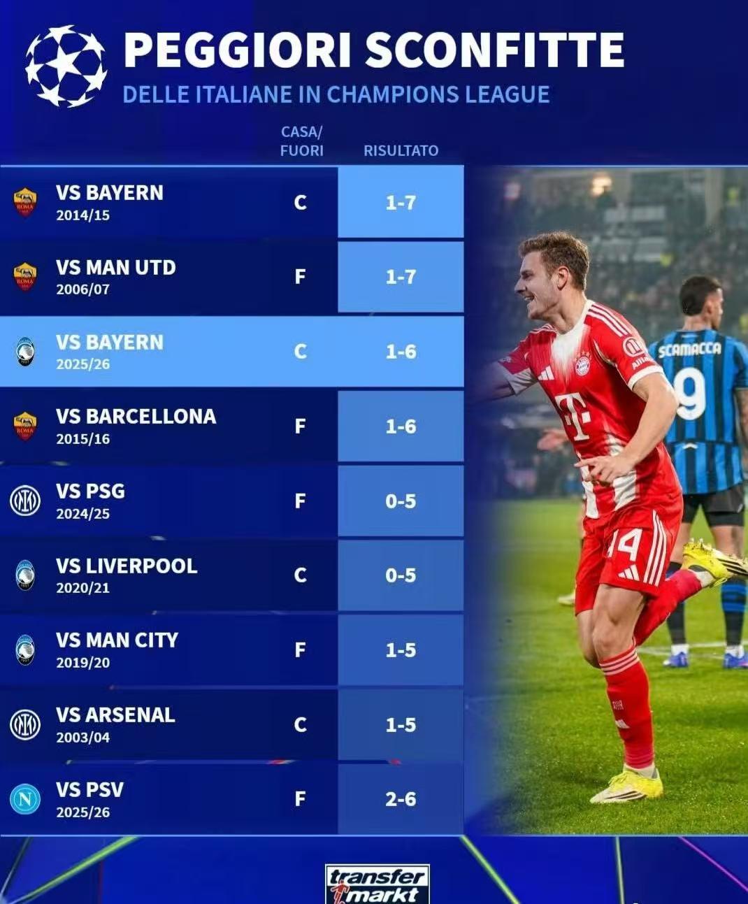 盘点意甲七强队史欧战最大比分输球：
1、尤文
58/59，欧冠
尤文0比7维也纳