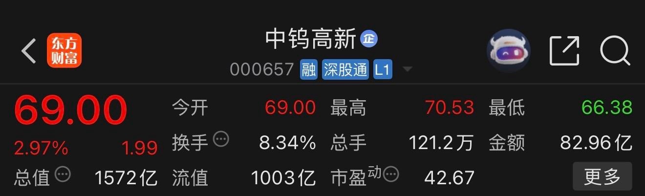中钨高新000657📈上车的朋友，成本最高多少？ 