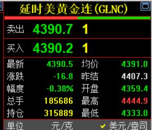 今天是周六，
本周五国际金价，
也就是纽约期货黄金
收盘于4390.5美元，
较