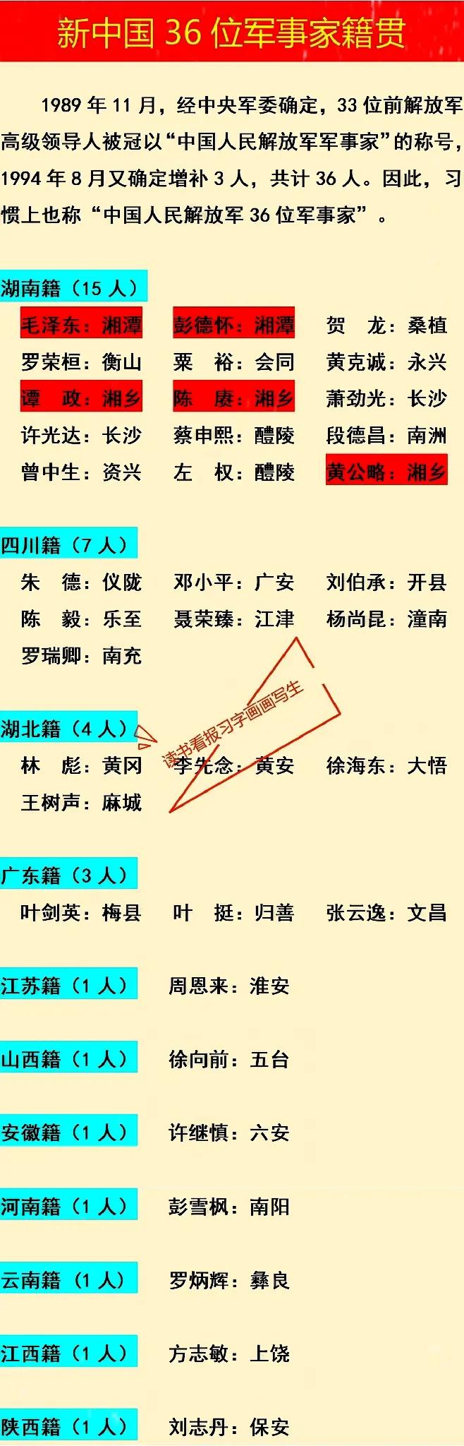 36位共和国军事家：15位湖南人
36位共和国军事家：7位四川人

如图是共和国