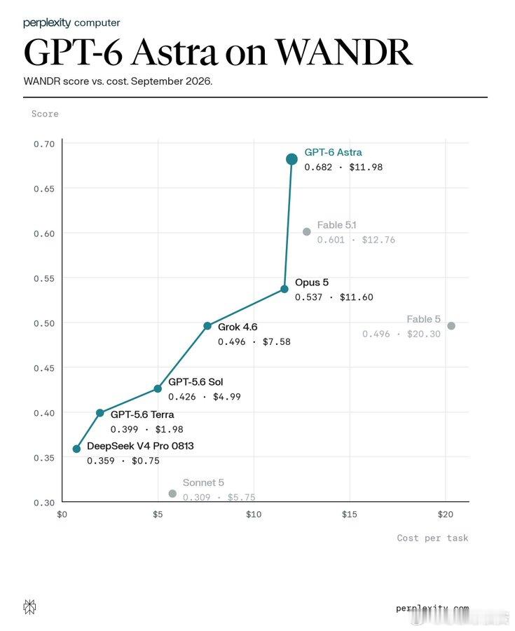 （转）我们在 WANDR 上对 GPT-6 Astra 进行了评估。它的得分为 
