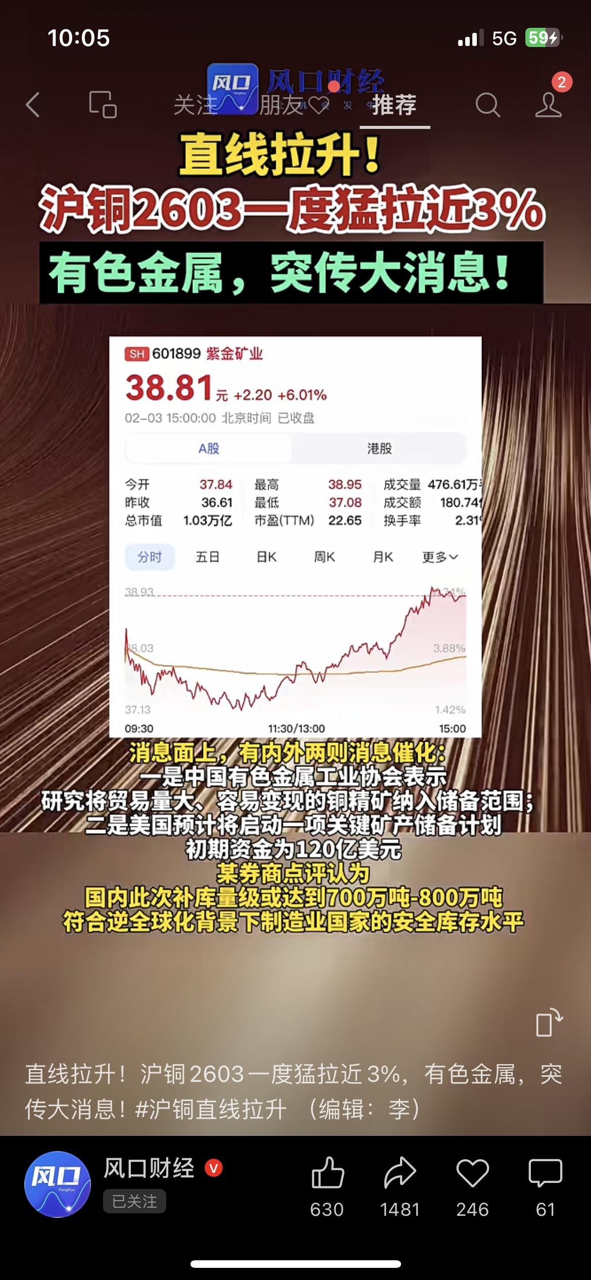 沪铜猛拉3%！有色金属全线爆发！
2月3日午后沪铜2603一度涨近3%，铜陵有色