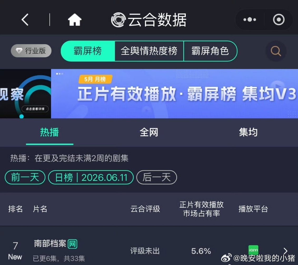 丁禹兮南部档案首日云合5.6% ，第七🥰🥰 