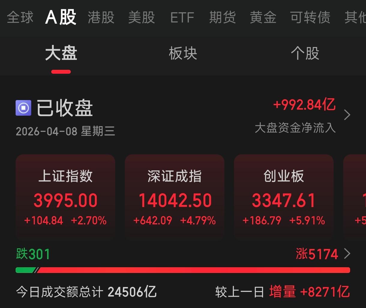 4月8日行情没的说，但我要来提示风险了。大家都知道涨那么好完全是因为中东那边出现