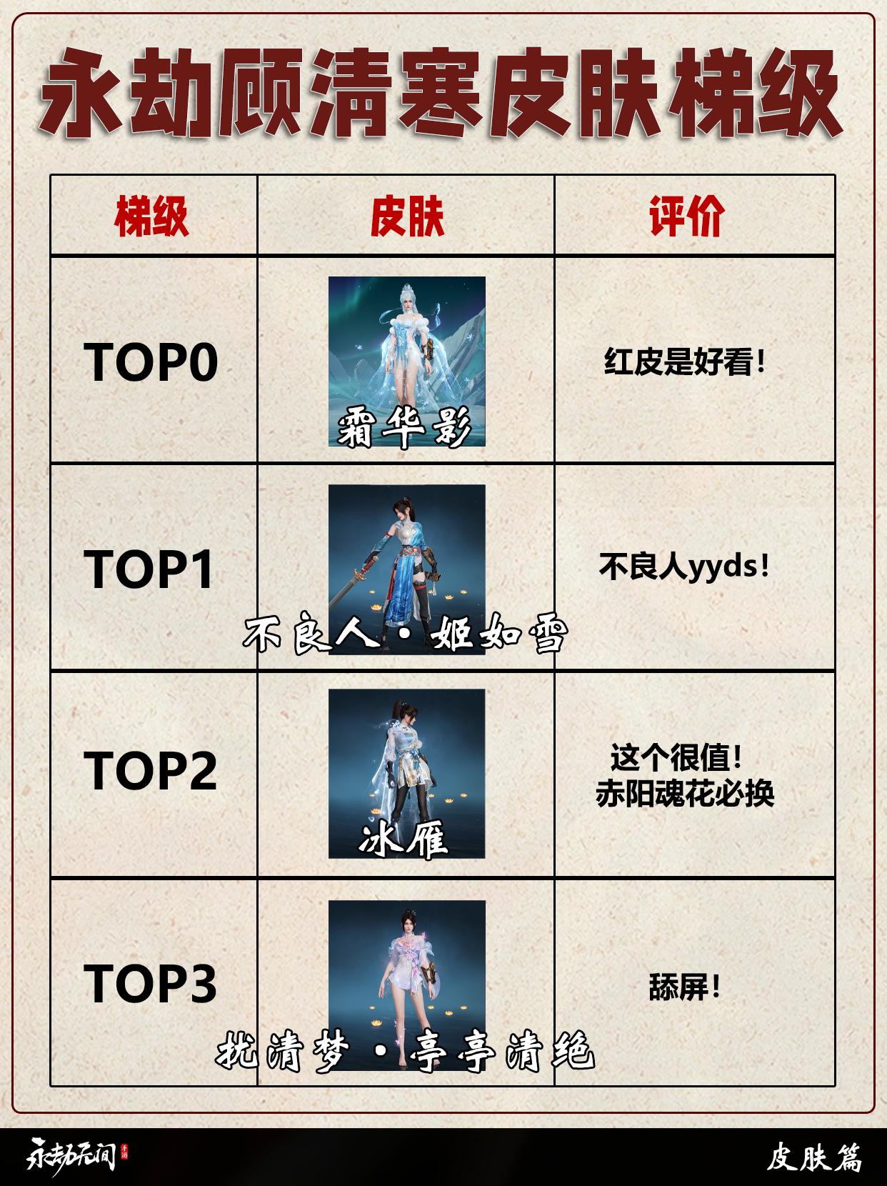 永劫顾清寒全皮肤梯级排行。