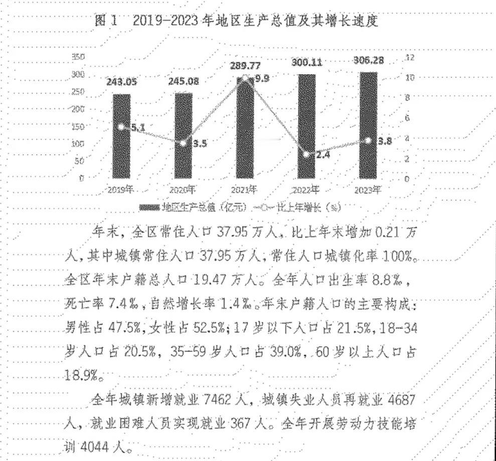 江门市江海区公布2023年常住人口和户籍人口具体情况
去年全区常住人口37.95