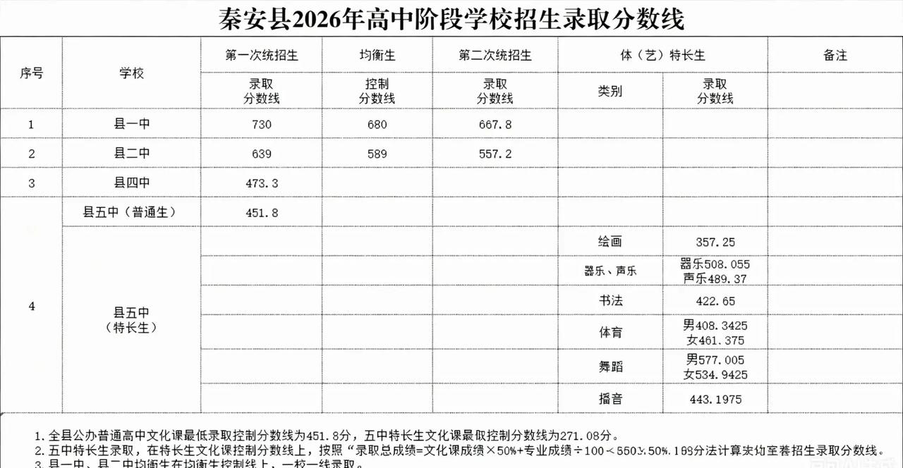 天水市秦安县高中招生录取分数线已公布，你们上岸了吗？欢迎大家评论区留言@甘肃教育