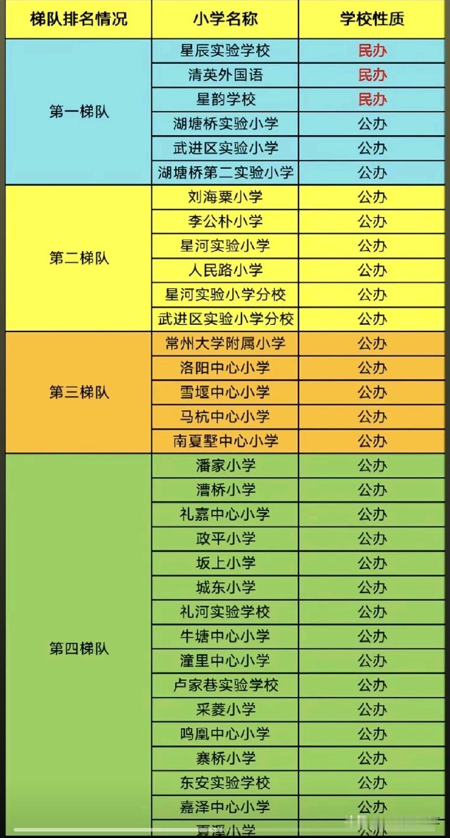 常州武进区小学梯队排行榜出炉！星辰实验、清英外国语等热门民办校搭配湖塘桥系列公办