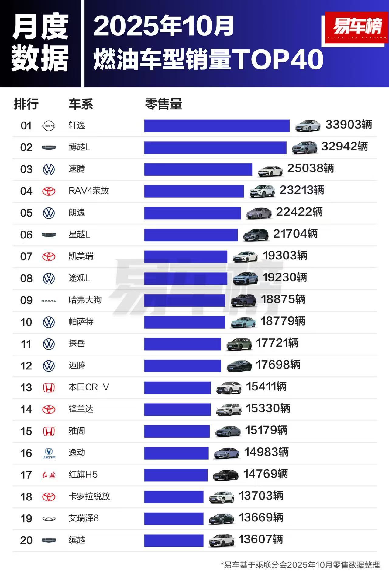 2025年10月燃油车销量TOP40榜单中，有32款车型月销量突破万辆，依然拥有