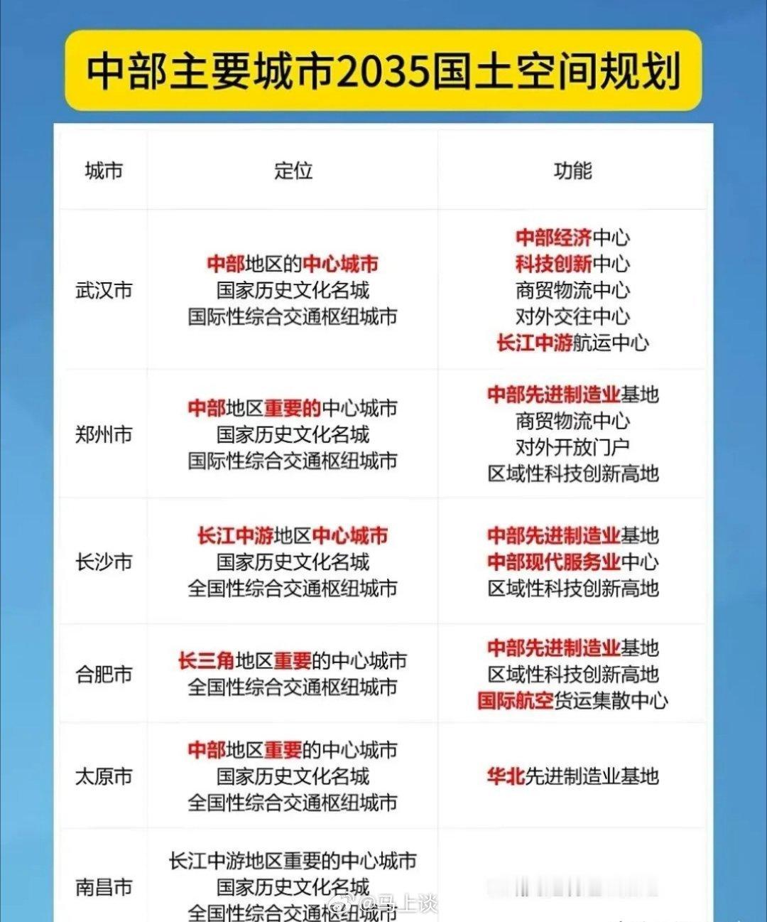 中部六省省会城市定位全部出炉：武汉被定为“中部地区的中心城市”郑州、太原被定为“