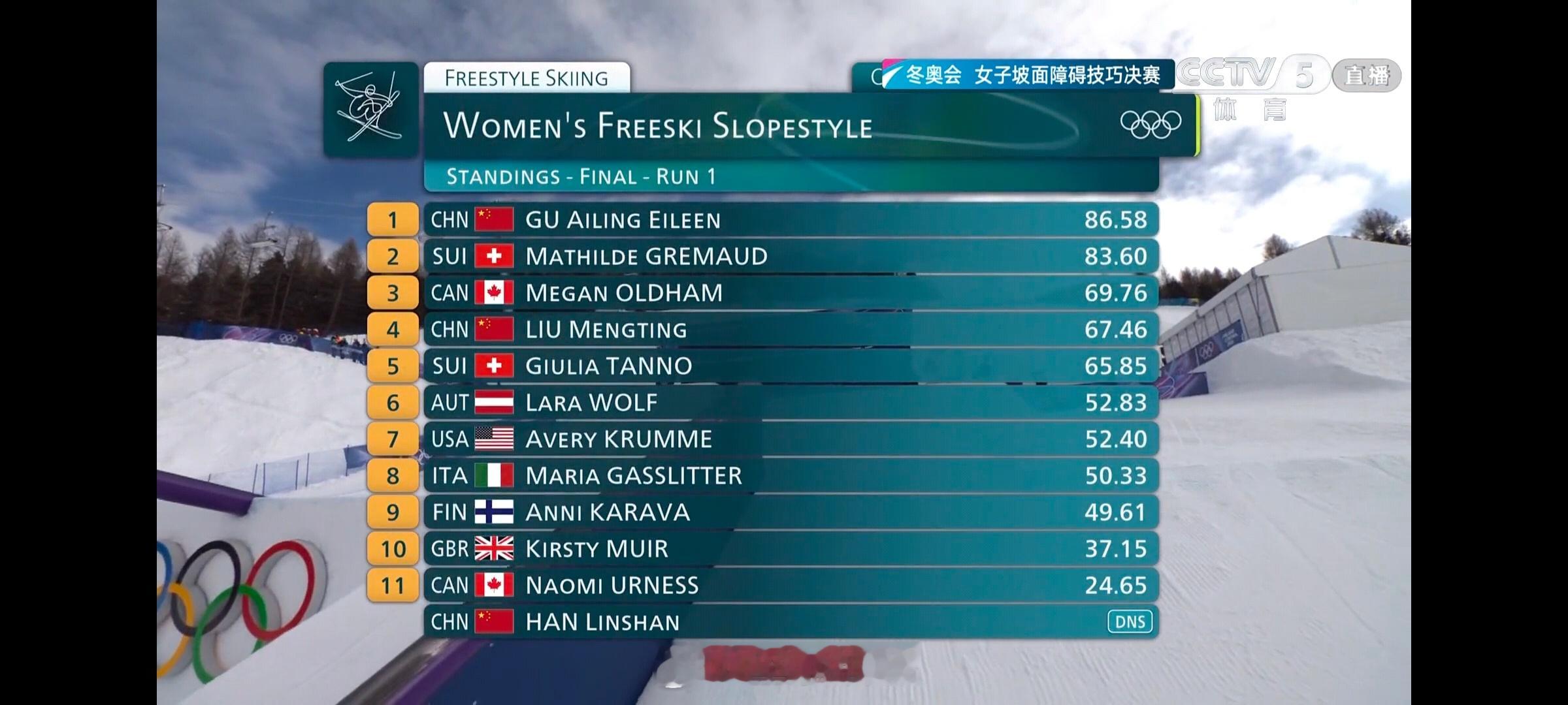 谷爱凌决赛2026米兰冬奥会自由式滑雪坡面障碍技巧决赛第一轮谷爱凌位列第一！刘梦