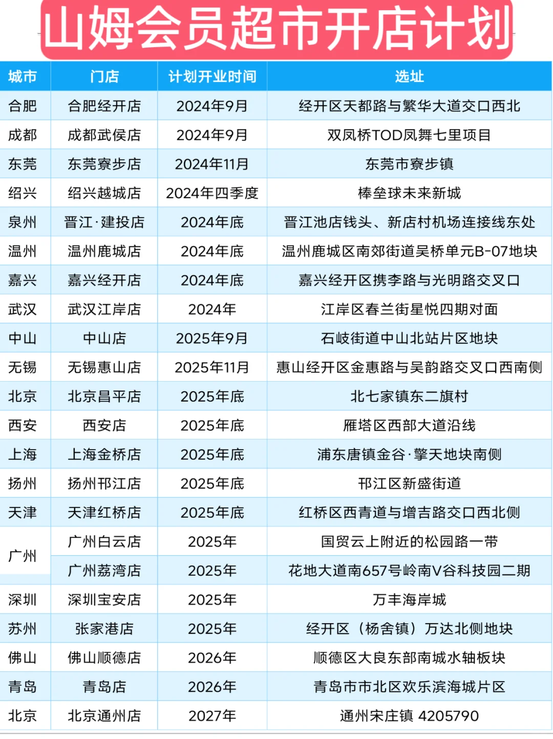 山姆会员商店开店计划，长三角8个项目