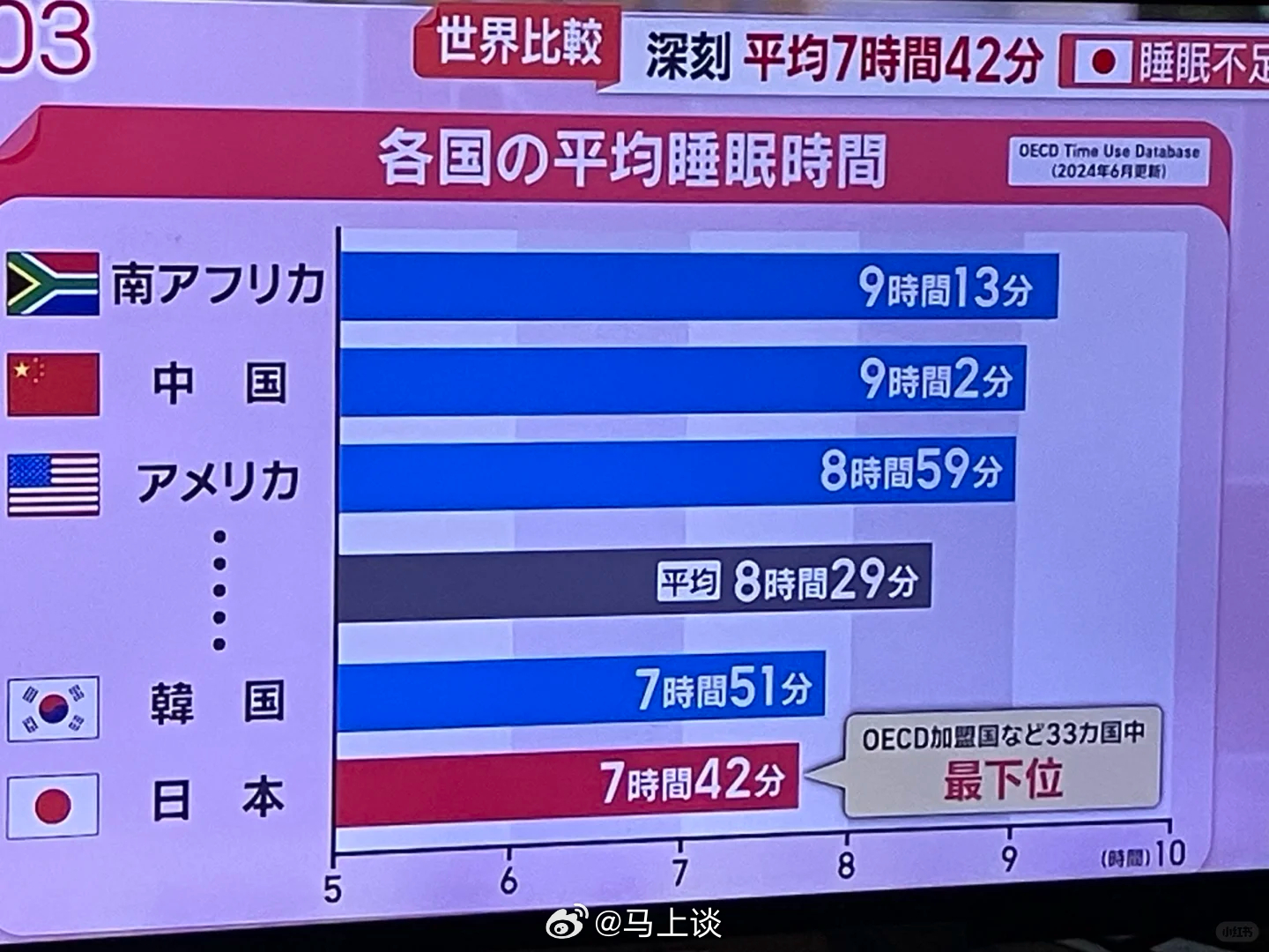日本统计的各国平均睡眠时间。中国有9小时？这是把山西人的午睡时间也算上了？ 