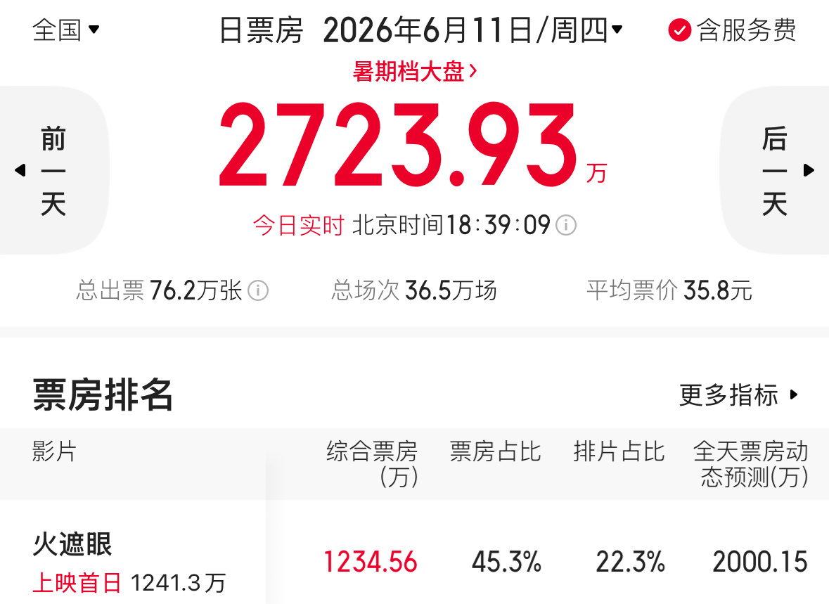 电影火遮眼 首日的2000万保卫战 