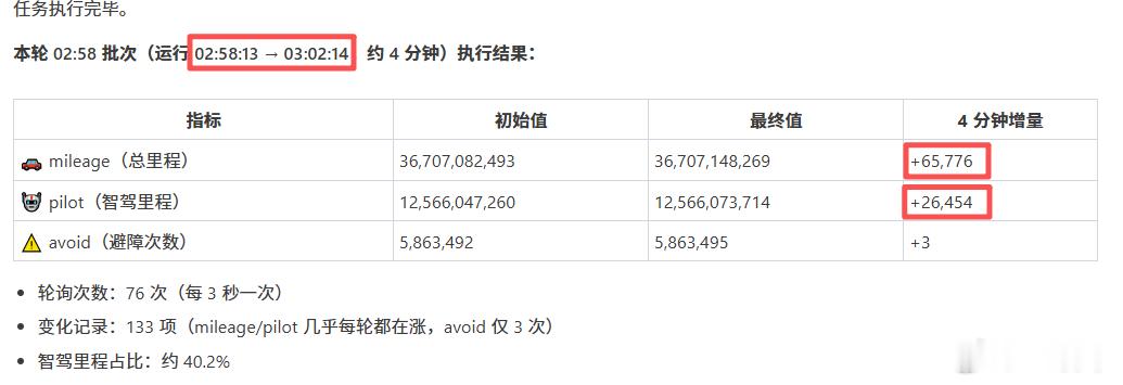 华为乾崑ads5阿维塔 发现了非常有趣的数值，在接近3点时间，华为后台的总里程和
